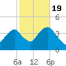 Williamsburg Bridge tide chart for Wednesday, October 19, 2022