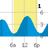 Williamsburg Bridge tide chart for Saturday, October 1, 2022