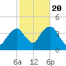 Williamsburg Bridge tide chart for Thursday, October 20, 2022