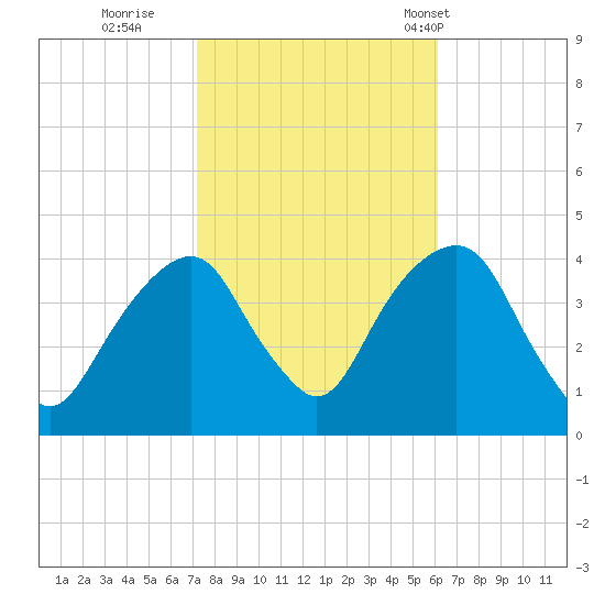 Williamsburg Bridge tide chart for Friday, October 21, 2022