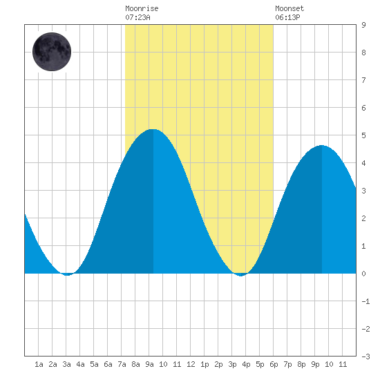 Williamsburg Bridge tide chart for Tuesday, October 25, 2022