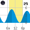 Williamsburg Bridge tide chart for Tuesday, October 25, 2022