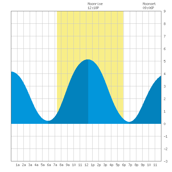 Williamsburg Bridge tide chart for Saturday, October 29, 2022