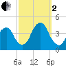 Williamsburg Bridge tide chart for Sunday, October 2, 2022