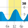 Williamsburg Bridge tide chart for Sunday, October 30, 2022