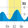 Williamsburg Bridge tide chart for Monday, October 31, 2022