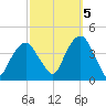 Williamsburg Bridge tide chart for Wednesday, October 5, 2022