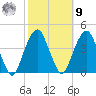 Williamsburg Bridge tide chart for Sunday, October 9, 2022