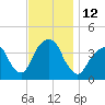 Williamsburg Bridge tide chart for Saturday, November 12, 2022