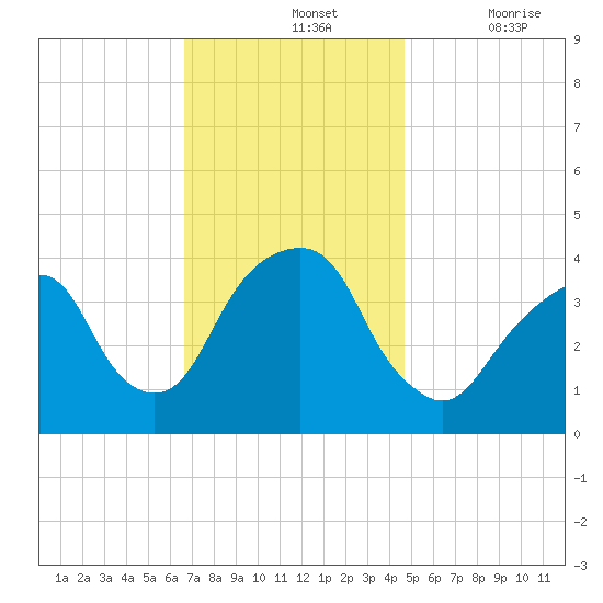 Williamsburg Bridge tide chart for Sunday, November 13, 2022