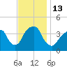 Williamsburg Bridge tide chart for Sunday, November 13, 2022
