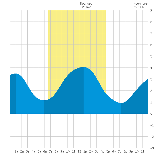 Williamsburg Bridge tide chart for Monday, November 14, 2022
