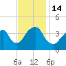 Williamsburg Bridge tide chart for Monday, November 14, 2022