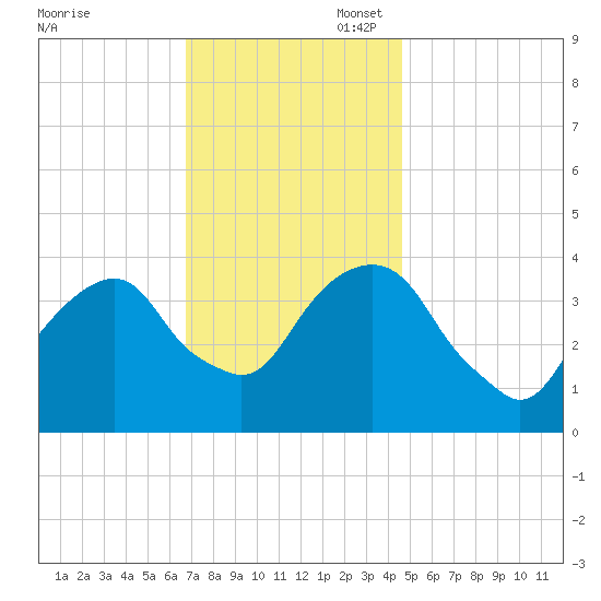 Williamsburg Bridge tide chart for Thursday, November 17, 2022