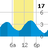 Williamsburg Bridge tide chart for Thursday, November 17, 2022