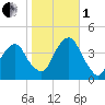 Williamsburg Bridge tide chart for Tuesday, November 1, 2022