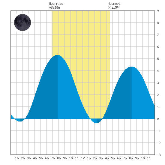 Williamsburg Bridge tide chart for Wednesday, November 23, 2022
