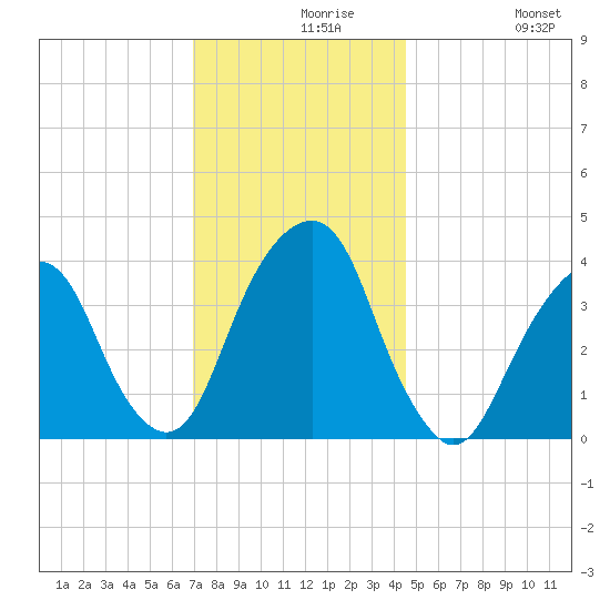Williamsburg Bridge tide chart for Monday, November 28, 2022