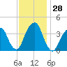 Williamsburg Bridge tide chart for Monday, November 28, 2022