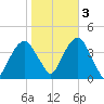 Williamsburg Bridge tide chart for Thursday, November 3, 2022