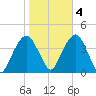 Williamsburg Bridge tide chart for Friday, November 4, 2022