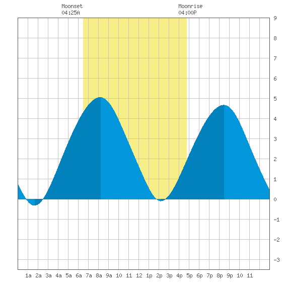 Williamsburg Bridge tide chart for Sunday, November 6, 2022