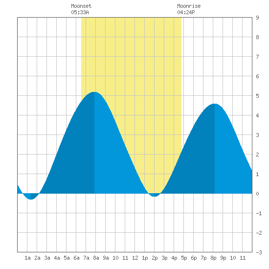 Williamsburg Bridge tide chart for Monday, November 7, 2022