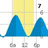 Williamsburg Bridge tide chart for Monday, November 7, 2022