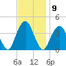 Williamsburg Bridge tide chart for Wednesday, November 9, 2022