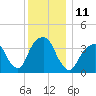 Williamsburg Bridge tide chart for Sunday, December 11, 2022