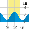 Williamsburg Bridge tide chart for Tuesday, December 13, 2022
