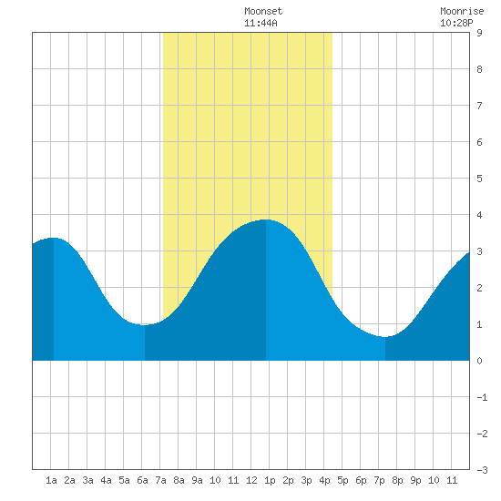 Williamsburg Bridge tide chart for Wednesday, December 14, 2022