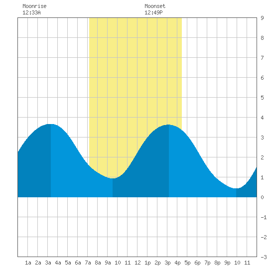 Williamsburg Bridge tide chart for Saturday, December 17, 2022
