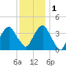 Williamsburg Bridge tide chart for Thursday, December 1, 2022