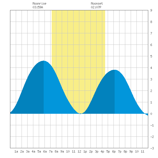 Williamsburg Bridge tide chart for Tuesday, December 20, 2022