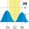 Williamsburg Bridge tide chart for Tuesday, December 20, 2022