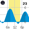 Williamsburg Bridge tide chart for Friday, December 23, 2022