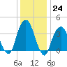 Williamsburg Bridge tide chart for Saturday, December 24, 2022