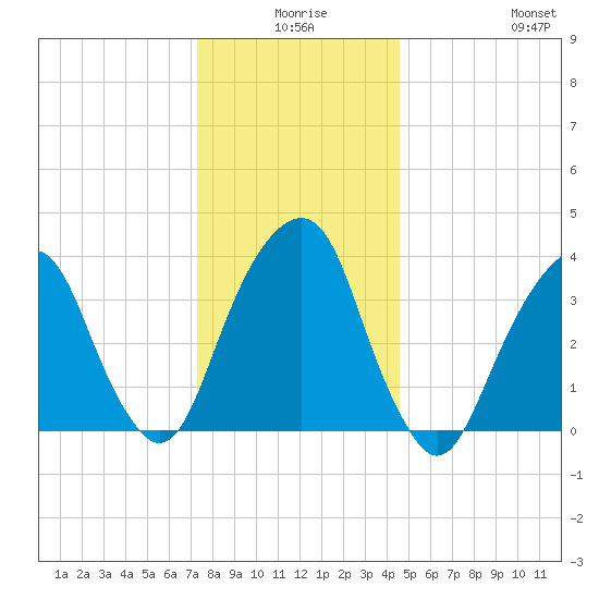Williamsburg Bridge tide chart for Tuesday, December 27, 2022