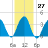 Williamsburg Bridge tide chart for Tuesday, December 27, 2022
