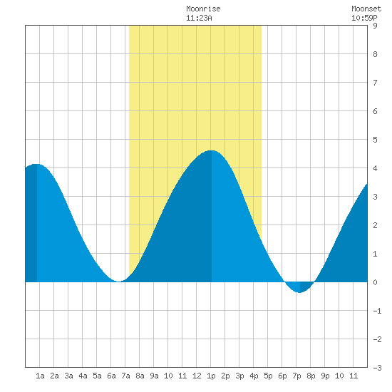 Williamsburg Bridge tide chart for Wednesday, December 28, 2022
