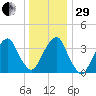Williamsburg Bridge tide chart for Thursday, December 29, 2022