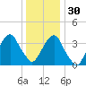 Williamsburg Bridge tide chart for Friday, December 30, 2022