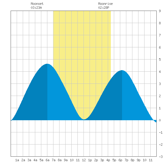 Williamsburg Bridge tide chart for Sunday, December 4, 2022
