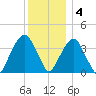 Williamsburg Bridge tide chart for Sunday, December 4, 2022