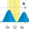 Williamsburg Bridge tide chart for Tuesday, December 6, 2022