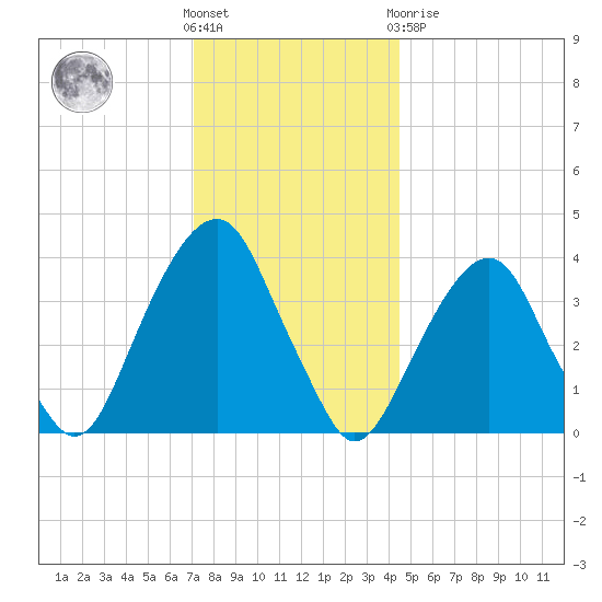 Williamsburg Bridge tide chart for Wednesday, December 7, 2022