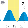 Williamsburg Bridge tide chart for Wednesday, December 7, 2022