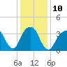 Williamsburg Bridge tide chart for Tuesday, January 10, 2023