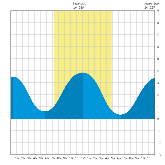 Williamsburg Bridge tide chart for Thursday, January 12, 2023